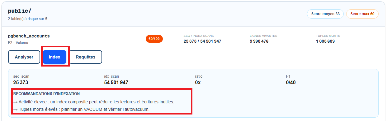 Onglet Index de l'Index Tuning Advisor : ratio seq_scan / idx_scan, facteur F1 et recommandations d'indexation pour la table sélectionnée.