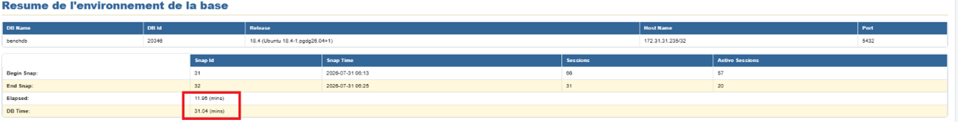 DB Time vs Elapsed Time comparison in a PostgreSQL PWR report, a key indicator for judging whether a database is in distress