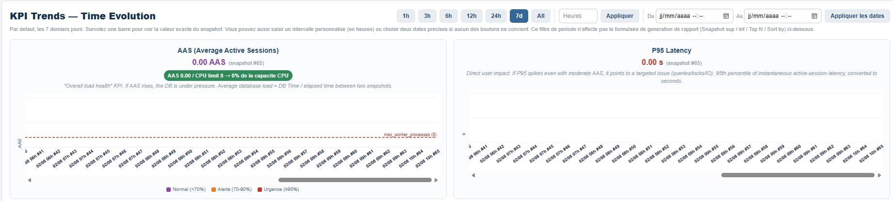 Graphiques de tendance AAS avec seuil max_worker_processes et P95 Latency dans le temps