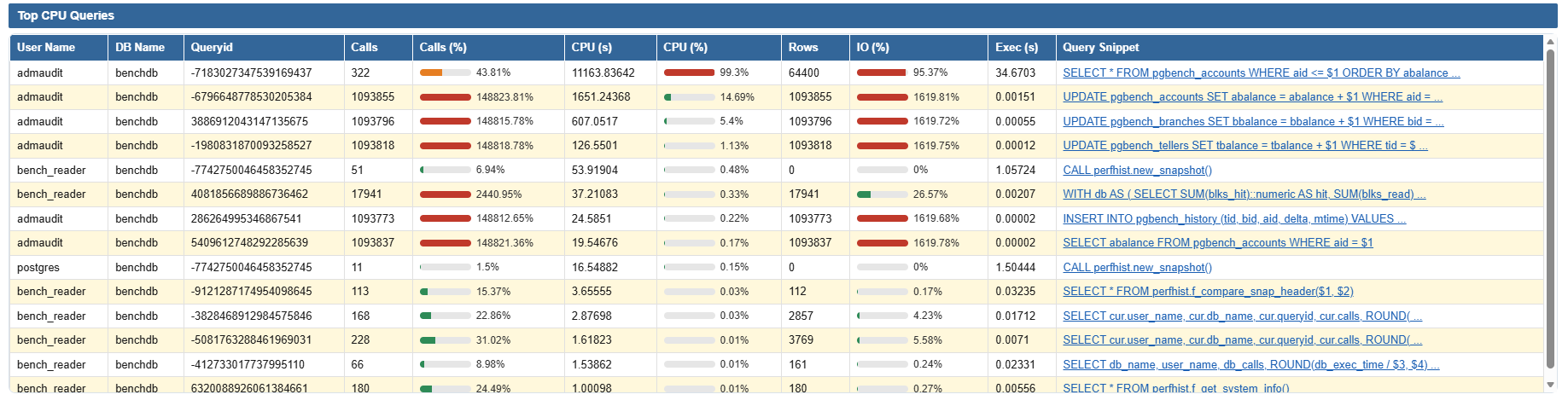 Table Top CPU Queries classée par consommation processeur cumulée