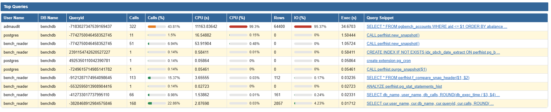 Table Top Queries classée par temps d'exécution moyen, avec CPU %, IO % et extrait de la requête