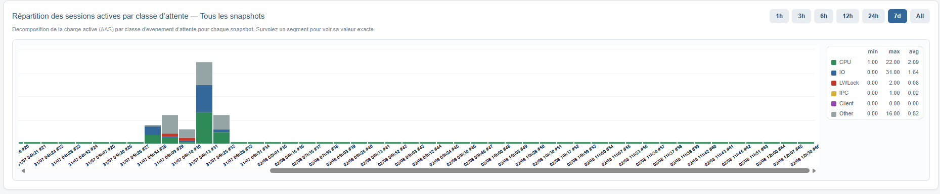 Graphique empilé de la répartition des sessions actives par classe d'attente (CPU, IO, LWLock, IPC, Client, Other)