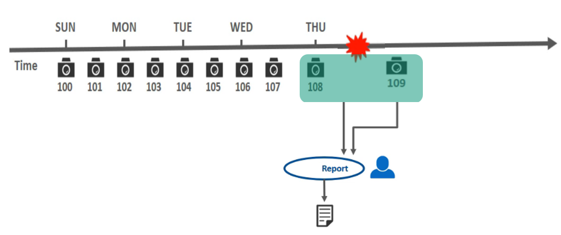 Diagram showing daily snapshots being captured, then two snapshots around an incident being compared to generate a report
